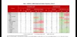 AMRO downgrades Philippine growth as inflation risks rise AMRO downgrades Philippine growth as inflation risks rise