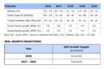 DBCC cuts medium-term growth goals, keeps long-term targets DBCC cuts medium-term growth goals, keeps long-term targets