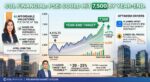 COL Financial: PSEi could hit 7,500 by year-end COL Financial: PSEi could hit 7,500 by year-end