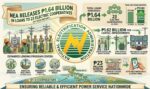 NEA releases P1.64 billion in loans to electric cooperatives in first half 2026 NEA releases P1.64 billion in loans to electric cooperatives in first half 2026
