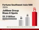 Jollibee Group rises to 71st in 2026 Fortune Southeast Asia 500 Jollibee Group rises to 71st in 2026 Fortune Southeast Asia 500
