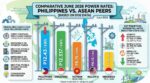 Philippines records highest June electricity rates in ASEAN, driven by supply shortages Philippines records highest June electricity rates in ASEAN, driven by supply shortages