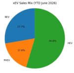 Auto sales slide, but EV demand fuels recovery Auto sales slide, but EV demand fuels recovery