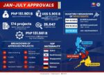PEZA investments jump 67% on export projects PEZA investments jump 67% on export projects