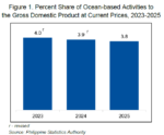 Philippine ocean economy sails beyond P1T mark Philippine ocean economy sails beyond P1T mark