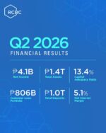RCBC profit slips as loan growth stays resilient RCBC profit slips as loan growth stays resilient