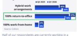 Office demand up but property firms stay cautious—Colliers Office demand up but property firms stay cautious—Colliers