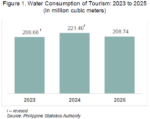 Tourism sips less water, burns more fuel Tourism sips less water, burns more fuel