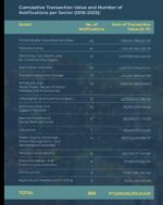 PCC reviewed P859B deals amid M&A surge in 2025 PCC reviewed P859B deals amid M&A surge in 2025