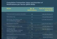 PCC reviewed P859B deals amid M&A surge in 2025