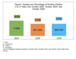Fewer child laborers, yet more children working Fewer child laborers, yet more children working