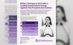 Bribery tops Filipinos’ impeachment concerns in OCTA survey Bribery tops Filipinos’ impeachment concerns in OCTA survey