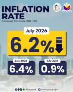 Philippine inflation eases as transport costs cool prices Philippine inflation eases as transport costs cool prices