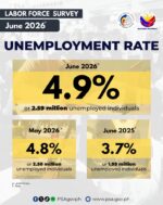 Jobless rate rises in June as labor market shows mixed signals Jobless rate rises in June as labor market shows mixed signals