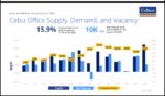Cebu office demand tightens as firms plan expansions early Cebu office demand tightens as firms plan expansions early