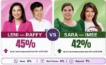 Robredo-Tulfo edges Duterte-Marcos in new poll Robredo-Tulfo edges Duterte-Marcos in new poll