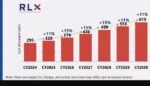 RLC to more than double logistics footprint by 2030 RLC to more than double logistics footprint by 2030