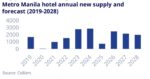 Metro Manila hotel pipeline raises oversupply concerns Metro Manila hotel pipeline raises oversupply concerns