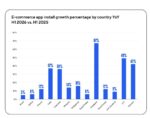 Philippine e-commerce app installs rise as paid acquisition falls Philippine e-commerce app installs rise as paid acquisition falls