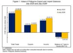 Philippine trade deficit widens sharply in July Philippine trade deficit widens sharply in July
