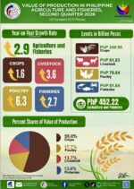 Philippine farm output posts 2.9% growth in Q2 Philippine farm output posts 2.9% growth in Q2