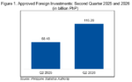 Foreign investments surge 68% in 2Q—PSA data Foreign investments surge 68% in 2Q—PSA data