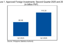 Foreign investments surge 68% in 2Q—PSA data