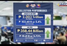 BIR collections beat target by P13.5B in July