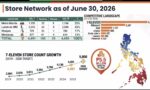 7-Eleven Philippines targets 5,000 stores despite bottlenecks 7-Eleven Philippines targets 5,000 stores despite bottlenecks