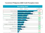 Filipinos trust credit more despite financial worries Filipinos trust credit more despite financial worries