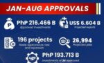 PEZA investments double to P216.5B in eight months PEZA investments double to P216.5B in eight months
