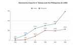 UP study backs Maharlika fund for chip industry UP study backs Maharlika fund for chip industry