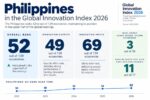 Philippines turns leaner innovation inputs into gains Philippines turns leaner innovation inputs into gains