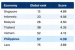 Philippines climbs WEF tourism ranking but lags ASEAN peers Philippines climbs WEF tourism ranking but lags ASEAN peers