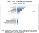 Heart disease remains country’s top cause of deaths Heart disease remains country’s top cause of deaths
