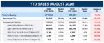 Auto sales slide further as electrified demand surges Auto sales slide further as electrified demand surges