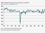 Philippine factories post strongest growth since 2016 Philippine factories post strongest growth since 2016