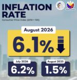 August inflation eases, but price pressures remain August inflation eases, but price pressures remain