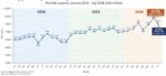 DTI widens export markets as shipments hit record DTI widens export markets as shipments hit record