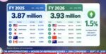 DOT seeks P1.73B boost to close ASEAN tourism gap DOT seeks P1.73B boost to close ASEAN tourism gap