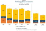 Mid-year FDI slips, but fresh equity capital signals long-term investor confidence Mid-year FDI slips, but fresh equity capital signals long-term investor confidence