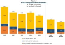 Mid-year FDI slips, but fresh equity capital signals long-term investor confidence