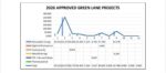 Green Lane speeds permits as investment pipeline expands Green Lane speeds permits as investment pipeline expands