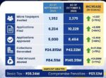 BIR grants P149M tax relief to micro taxpayers BIR grants P149M tax relief to micro taxpayers