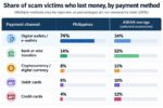 Philippines leads ASEAN in e-wallet scam payments, AMRO says Philippines leads ASEAN in e-wallet scam payments, AMRO says