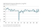 Philippine factories shift to ‘retrenchment mode’ as demand weakens Philippine factories shift to ‘retrenchment mode’ as demand weakens