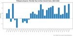 Philippines export streak hits 35-year high momentum Philippines export streak hits 35-year high momentum