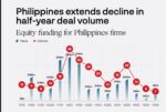 Philippine startup funding doubles as deal activity falls Philippine startup funding doubles as deal activity falls