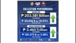 BIR September collection hits P203.58B, up 11% BIR September collection hits P203.58B, up 11%