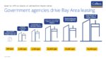 Government agencies fuel Bay Area office market recovery Government agencies fuel Bay Area office market recovery